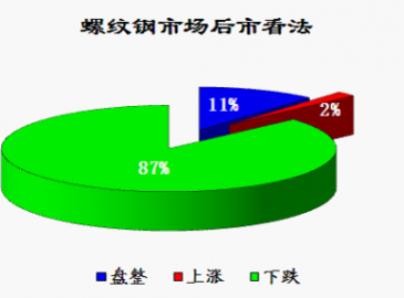 本周国内钢材价格涨跌及预测