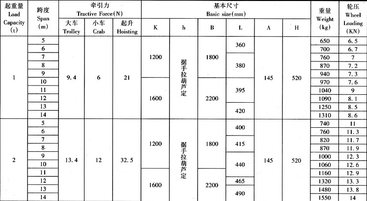 手动单梁起重机sdq-3主要技术参数