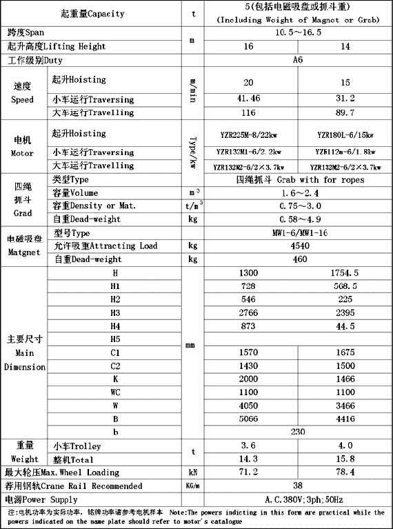 qs型双梁三用(吊钩,抓斗,电磁)桥式起重机主要技术参数