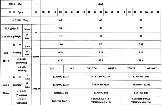 125/30吨双钩桥式起重机主要技术参数 起重机减速器