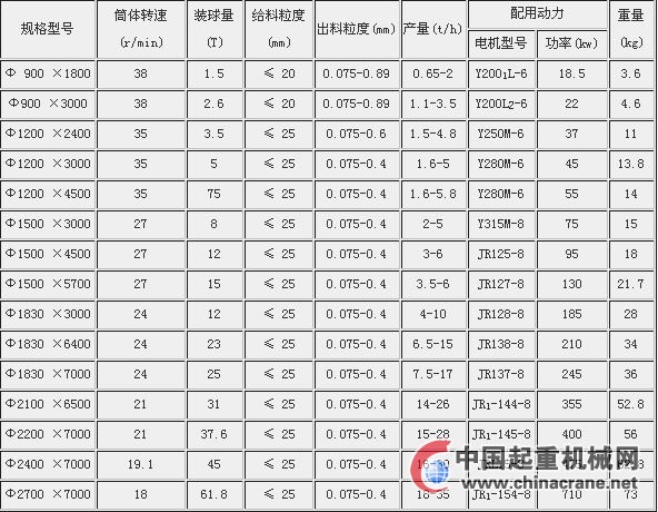 球磨機技術(shù)參數(shù)