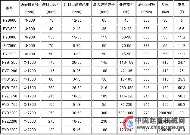 圆锥式破碎机技术参数