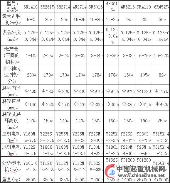 雷蒙磨粉机设备技术参数