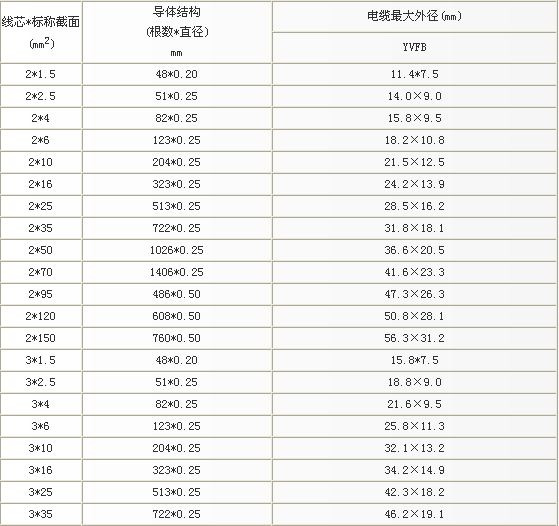 电动葫芦电缆基本规格及技术参数