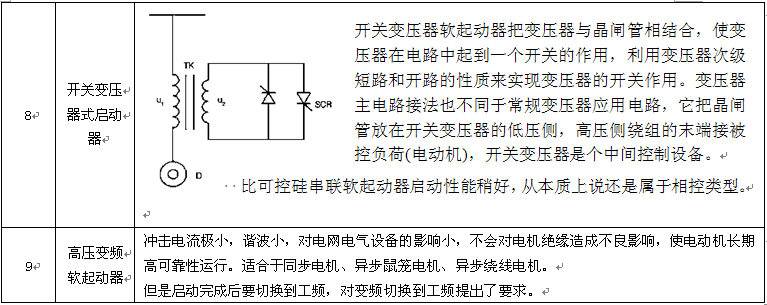 对于水泵类负荷来说,电动机全压启动时,水流会在很短的时间内达到全速,在遇到管路拐弯时,高速的水流冲击到管壁上,产生很大的冲击力,形成水锤效应,会破坏管道。如果水泵前面的管路比较长,当水泵电机突然停止时,高速的水流会冲击到水泵的叶轮上,产生很大的冲击力,会使叶轮变形或损坏。