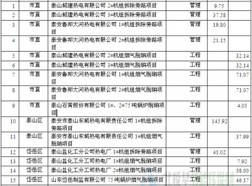 泰安市2014年度脱硫脱硝除尘项目表公示