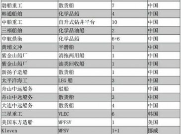 新签订船舶建造订单一览