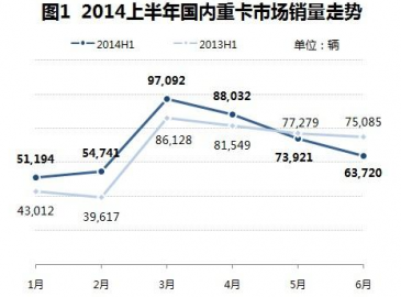 上半年先升后降 國內(nèi)重卡市場銷量分析