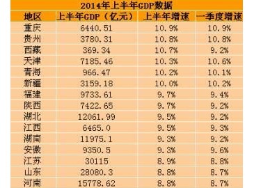 全國31個省上半年GDP數(shù)據(jù)出爐 重慶居首東北下行壓力大