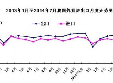 前7月我國進(jìn)出口總值較同期增長 0.2% 貿(mào)易順差擴(kuò)大18%