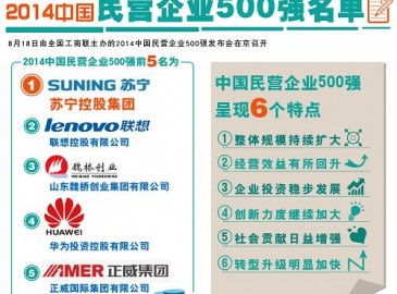 民營企業(yè)500強(qiáng)三大發(fā)展態(tài)勢引關(guān)注