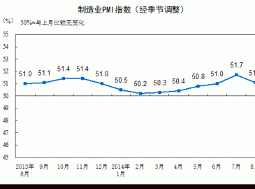 8月份中國(guó)官方制造業(yè)PMI 51.1 為年內(nèi)次高點(diǎn)