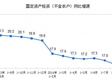 2014年1-8月份全國(guó)固定資產(chǎn)投資305786億元 增長(zhǎng)16.5%