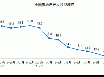 1-9月國內(nèi)民間固定資產(chǎn)投資增長18.3%