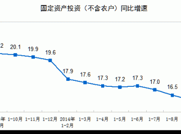 1-9月全國固定資產(chǎn)投資增長16.1%