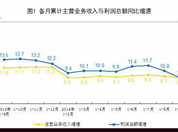 1-9月份全國規模以上工業企業利潤總額同比增長7.9%