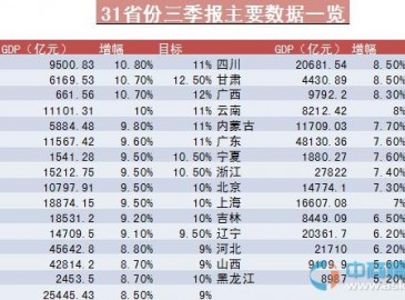 31省份三季報出爐：18個省份出現(xiàn)經(jīng)濟(jì)下滑