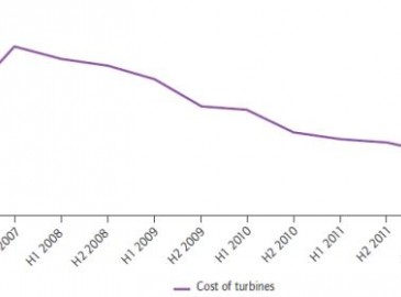 世界及各地區(qū)風電成本變化趨勢統(tǒng)計分析