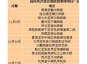 發(fā)改委密集批復(fù)基建項(xiàng)目釋放穩(wěn)增長 工程機(jī)械行業(yè)迎利好