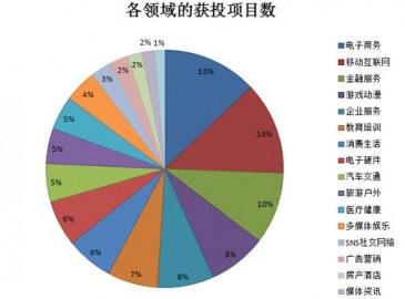 2014年中國互聯(lián)網(wǎng)投資報告：電商、移動、金融三大熱詞