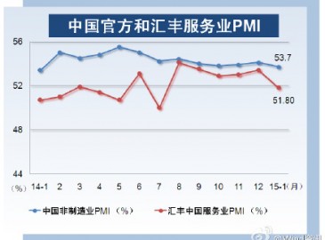 中國1月匯豐服務(wù)業(yè)PMI51.8 降至六個月開新低