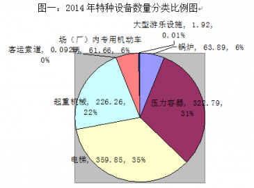 質(zhì)檢總局公布2014年全國(guó)特種設(shè)備安全狀況