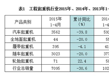 2015年1-4月工程起重機銷售數據與市場運行分析