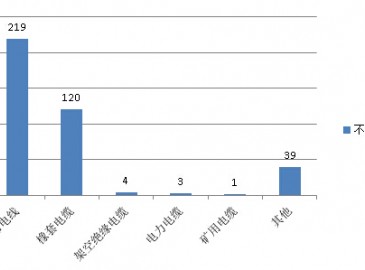 2014年度各地方工商局通報電纜不合格數(shù)據(jù)統(tǒng)計