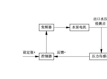 變頻調速控制系統的設計原理講解