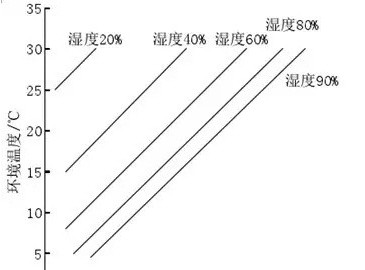 關于變頻器凝露的危害及預防措施講解