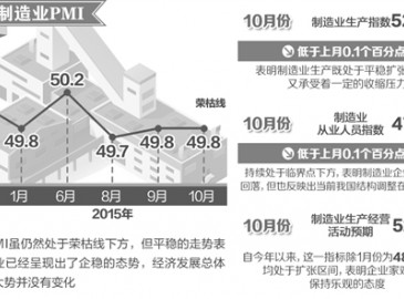 今年過半數行業PMI高于50% 我國宏觀經濟企穩態勢基本確立