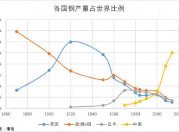 上世紀(jì)歐美鋼鐵危機(jī)是否會(huì)在中國(guó)鋼鐵業(yè)上重演？