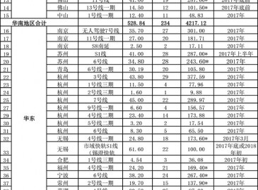 2017全國新開工地鐵、軌道交通項目匯總