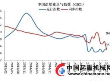 2月中國造船業(yè)景氣及價格指數(shù)月報