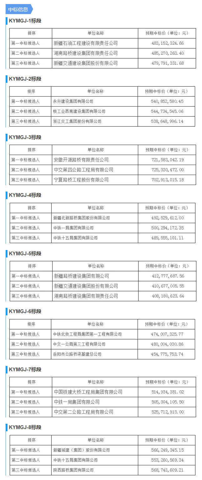 434公里，新疆又開一條高速公路 快來看看有您中意的單位嗎