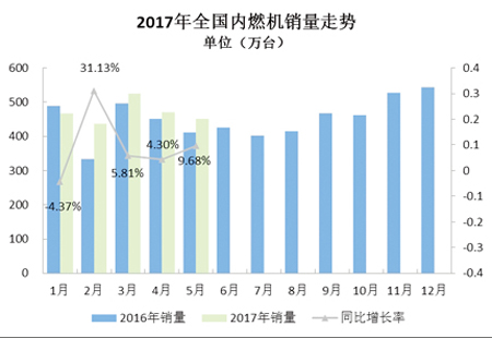 內(nèi)燃機行業(yè)