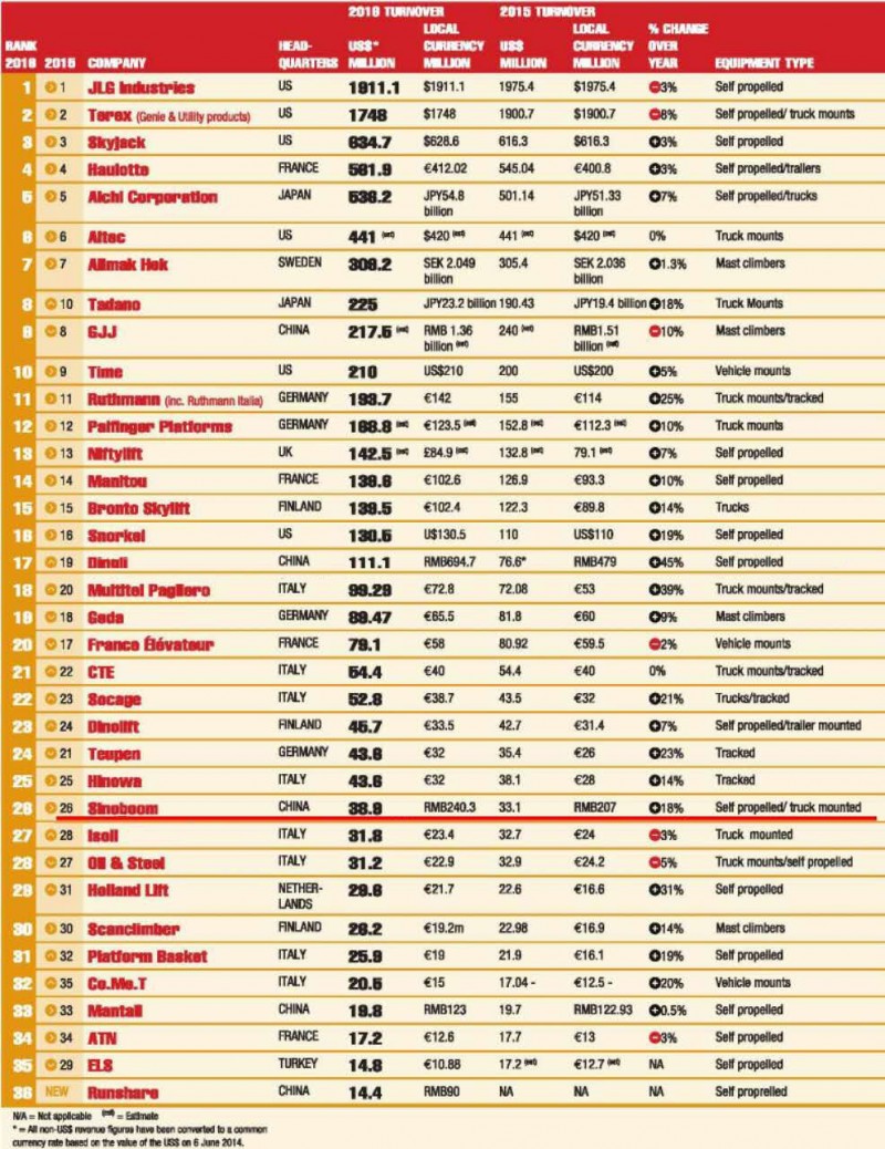 星邦重工入围全球30强