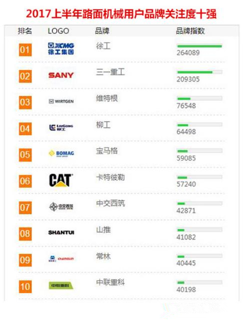 2017上半年【路面機械】品牌關注度排行榜