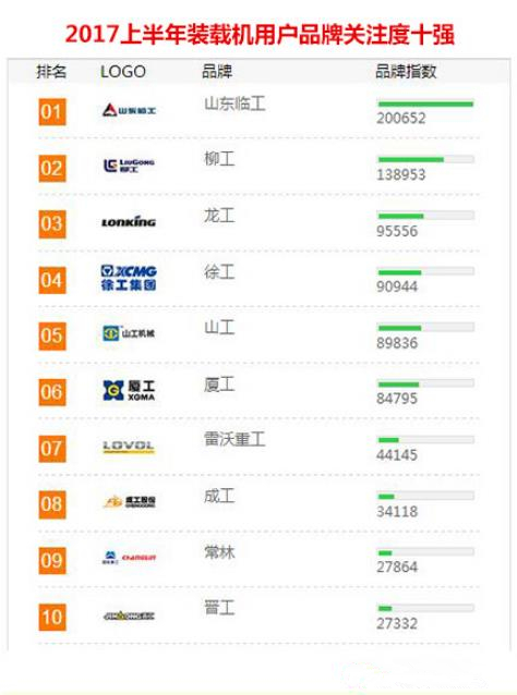 2017上半年【裝載機(jī)】品牌關(guān)注度排行榜