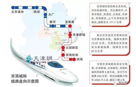 京滨城际铁路宝坻到滨海新区段工程项目去年获得国家发改委批复,区段线路正线长约97.8公里,全线设宝坻南、京津新城、北部新区、滨海机场和滨海等5座车站。 其中,北部新区站至滨海新区段由于涉及天津滨海国际机场枢纽的整体方案,天津市建委正在会同天津市发改委、天津市交通运输委等部门开展相关工作,力争该段初步设计尽快批复,争取今年年底前开工建设。 该线路建成后,北京至滨海新区通达时间可达到约1小时。其中宝坻到滨海新区段,自规划的北京至唐山铁路宝坻南站引出,经过天津宝坻区、武清区、北辰区、东丽区、滨海新区,终至目前