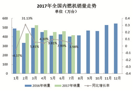 內(nèi)燃機(jī)行業(yè)7月銷量穩(wěn)步提升