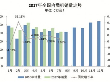 7月全國(guó)內(nèi)燃機(jī)行業(yè)銷(xiāo)量穩(wěn)步提升