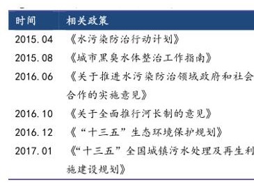 2017年中國(guó)水處理行業(yè)發(fā)展趨勢(shì)分析