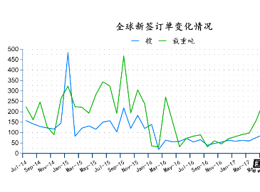 2017年7月全球造船業(yè)月報