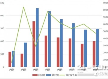 前8個月壓路機累計銷售12562臺 徐工道路獨領(lǐng)風騷