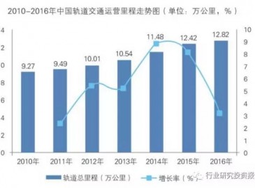 中國軌道交通裝備行業(yè)發(fā)展趨勢與投資前景分析