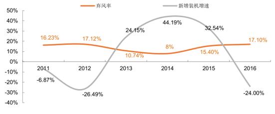 2017年中国风电行业研究及发展前景预测_行业