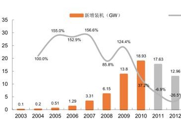 2017年中國風(fēng)電行業(yè)研究及發(fā)展前景預(yù)測