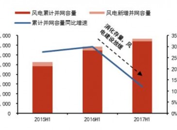 2017年中國風(fēng)電及光伏建設(shè)運(yùn)營情況分析