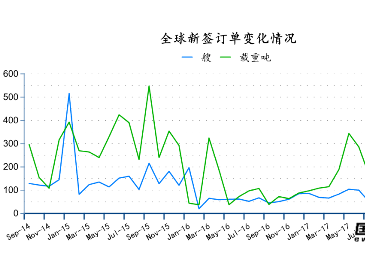 2017年9月全球造船业月报